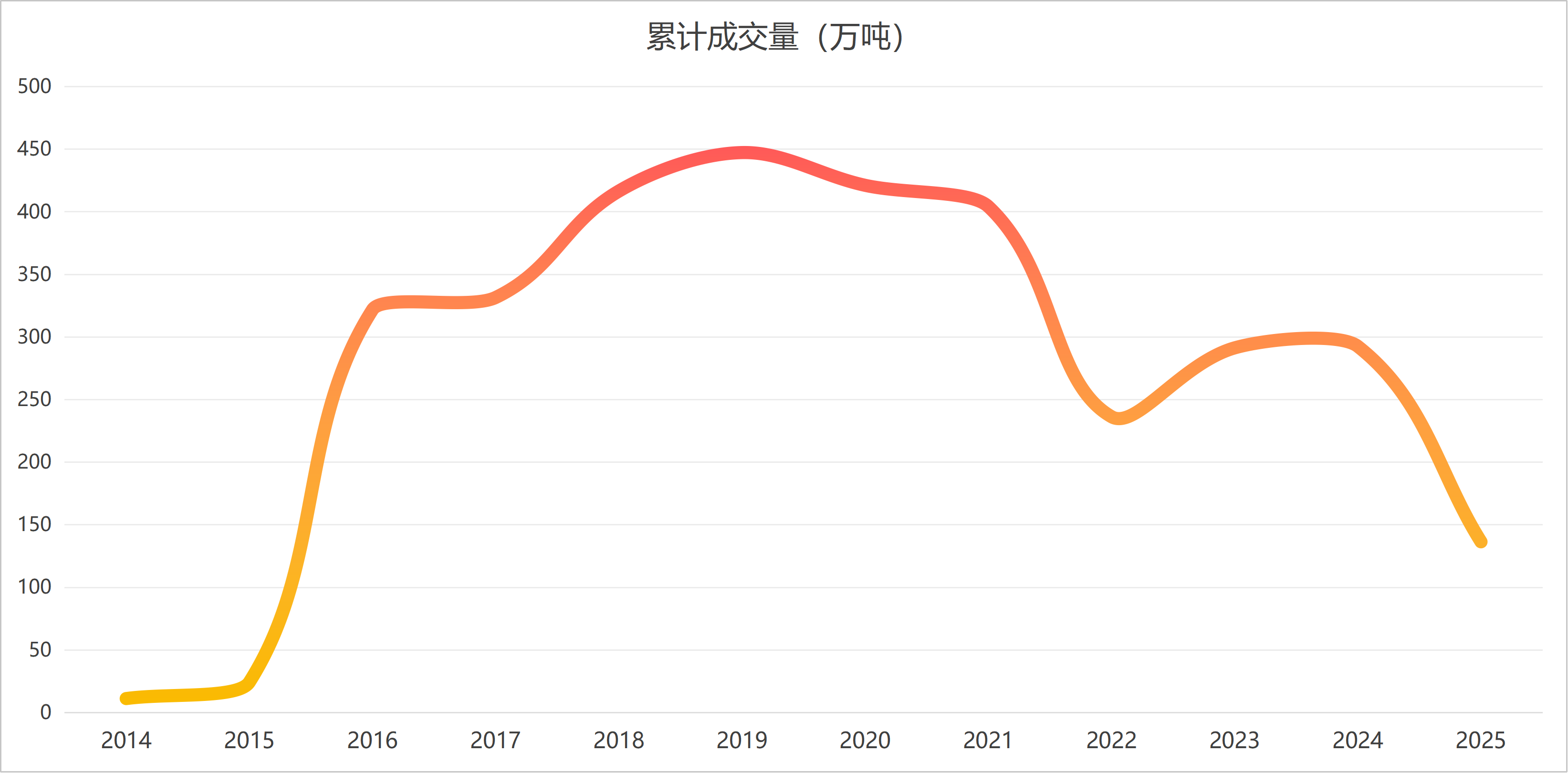 成交量图表
